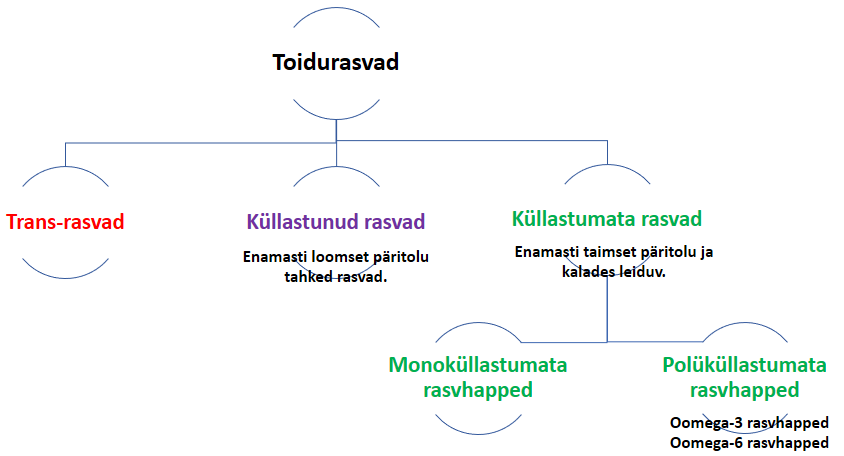 Toidurasvade jaotus: eelistada küllasutmata enamasti taimset päritolu ja kaldes leiduvaid rasvhappeid